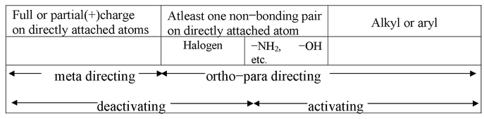 Summary Of Substitutent Effects On Orientation And Reactivity
